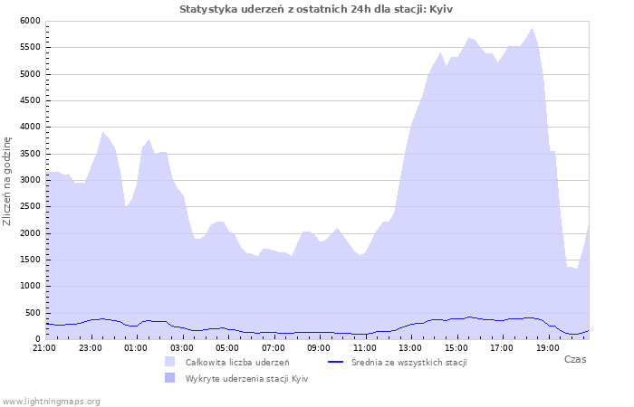 Wykresy: Statystyka uderzeń