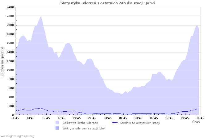 Wykresy: Statystyka uderzeń