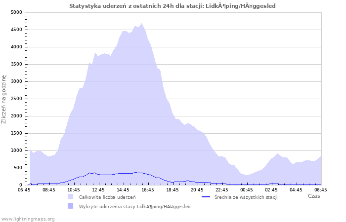 Wykresy: Statystyka uderzeń