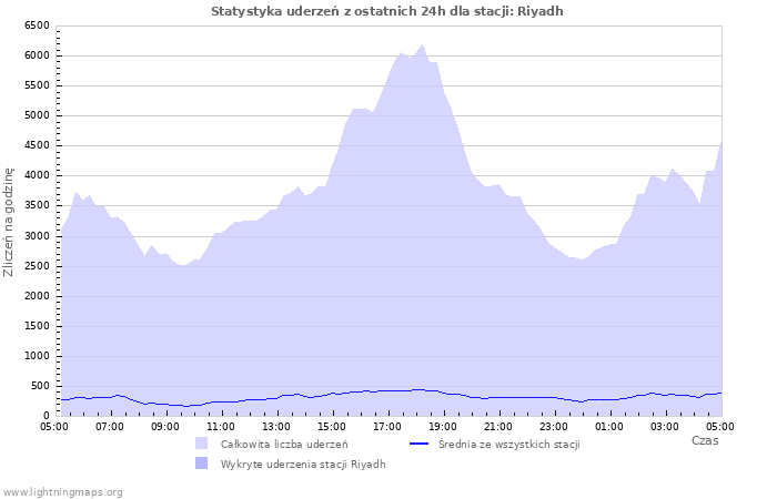 Wykresy: Statystyka uderzeń