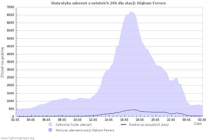 Wykresy: Statystyka uderzeń