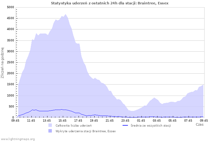 Wykresy: Statystyka uderzeń