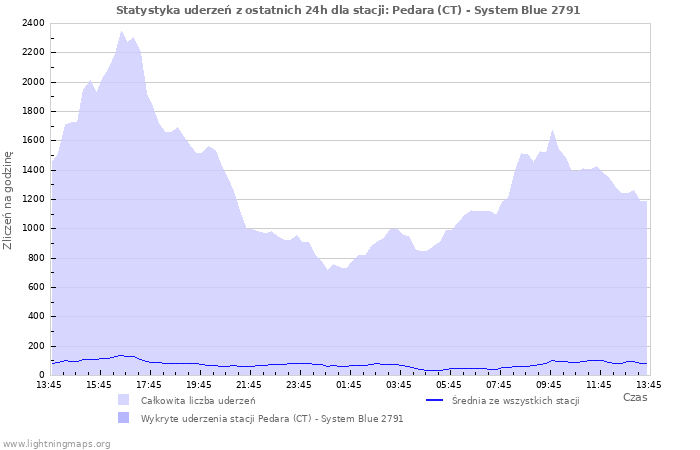 Wykresy: Statystyka uderzeń