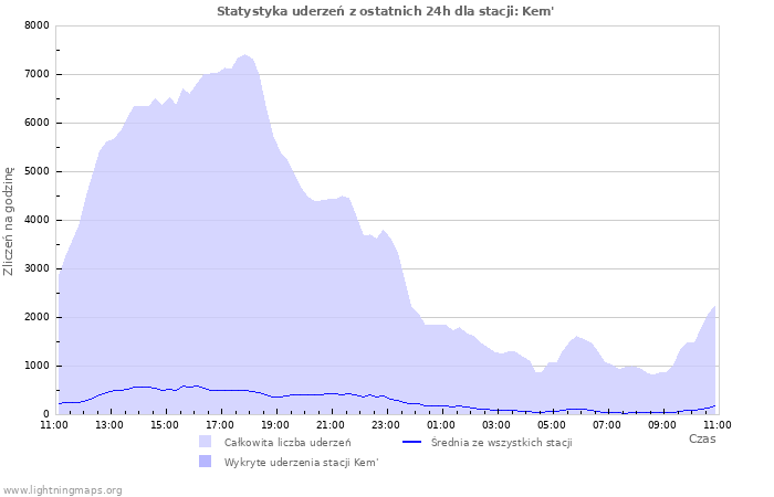 Wykresy: Statystyka uderzeń