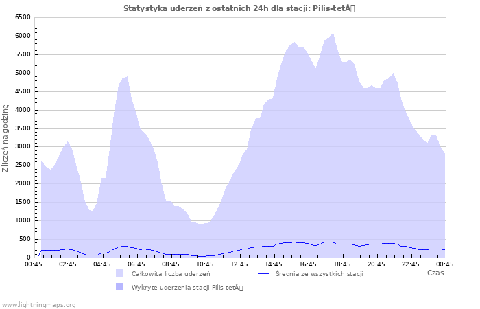 Wykresy: Statystyka uderzeń