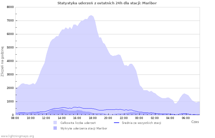 Wykresy: Statystyka uderzeń