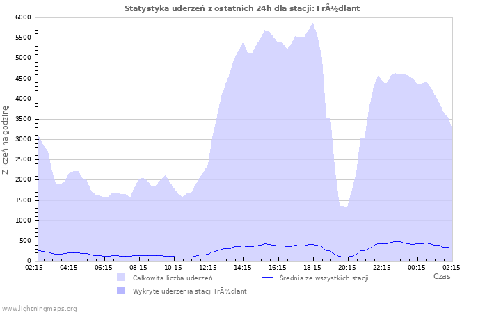 Wykresy: Statystyka uderzeń