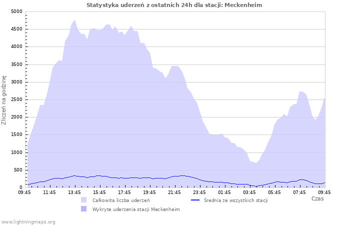 Wykresy: Statystyka uderzeń