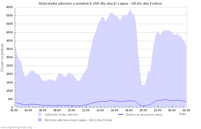 Wykresy: Statystyka uderzeń