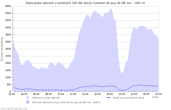 Wykresy: Statystyka uderzeń