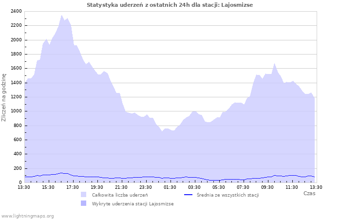 Wykresy: Statystyka uderzeń