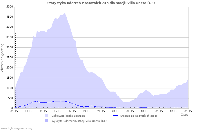 Wykresy: Statystyka uderzeń