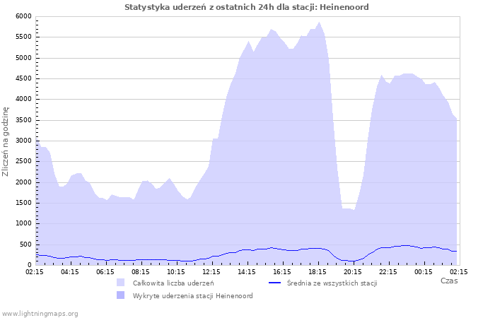 Wykresy: Statystyka uderzeń