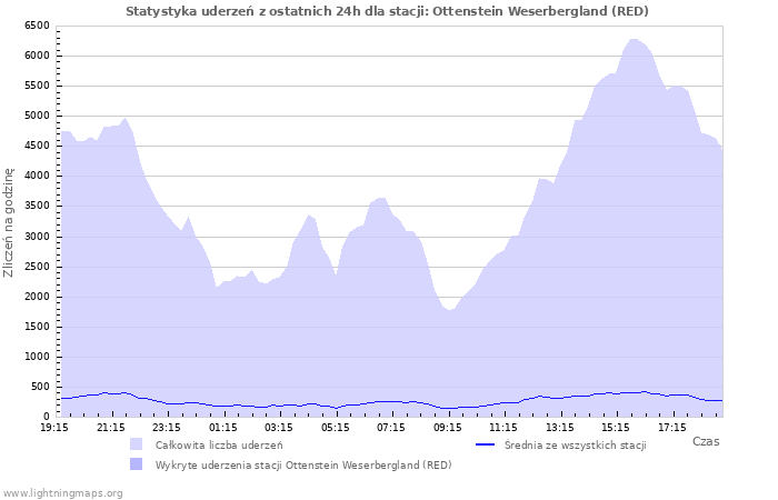 Wykresy: Statystyka uderzeń