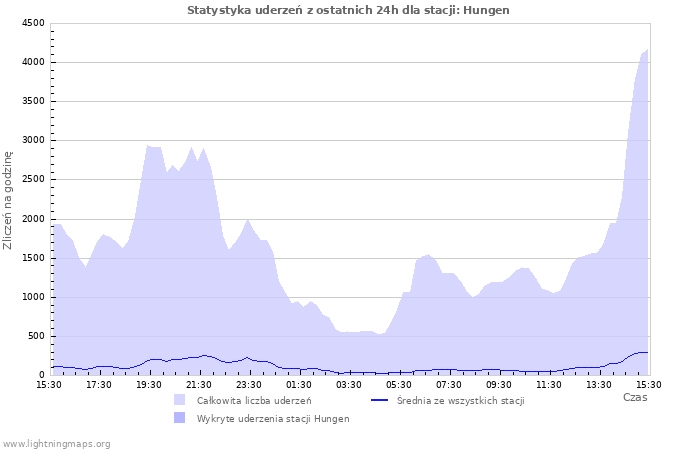 Wykresy: Statystyka uderzeń