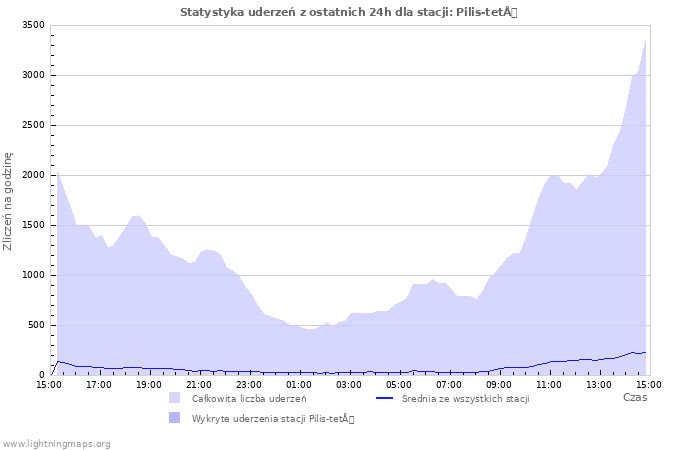 Wykresy: Statystyka uderzeń