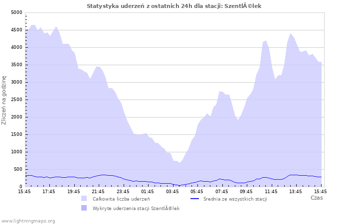 Wykresy: Statystyka uderzeń