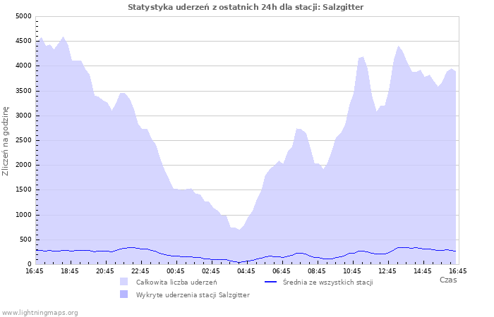 Wykresy: Statystyka uderzeń