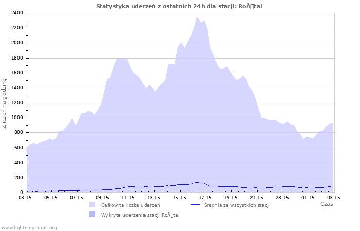 Wykresy: Statystyka uderzeń