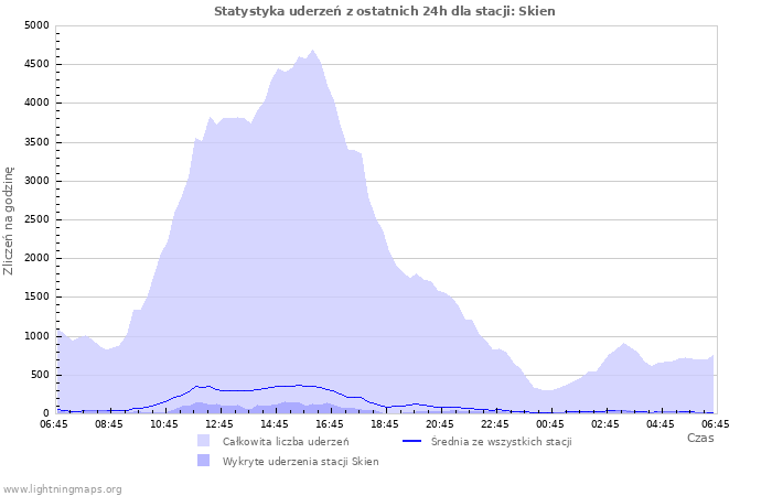 Wykresy: Statystyka uderzeń