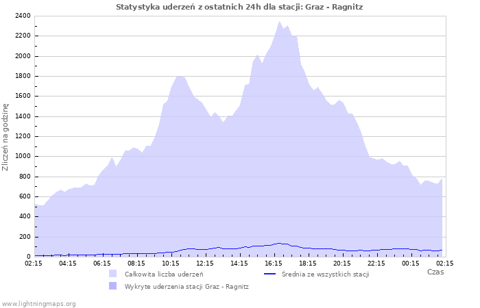 Wykresy: Statystyka uderzeń