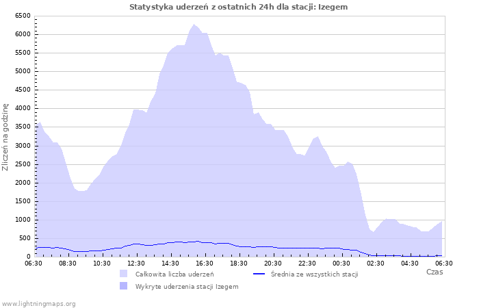 Wykresy: Statystyka uderzeń