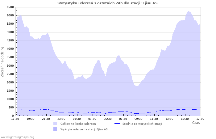 Wykresy: Statystyka uderzeń