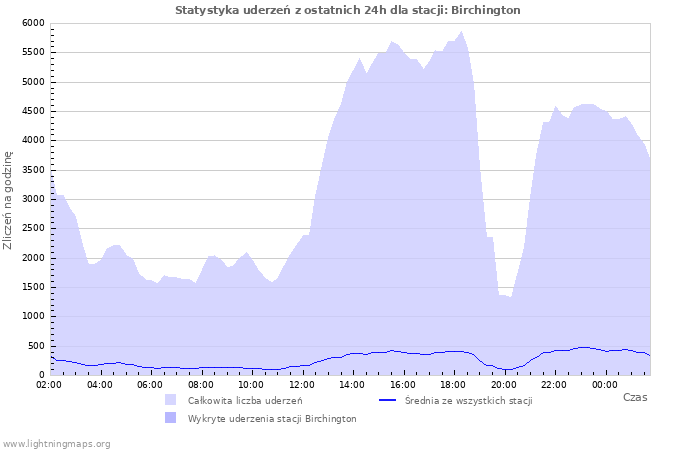 Wykresy: Statystyka uderzeń