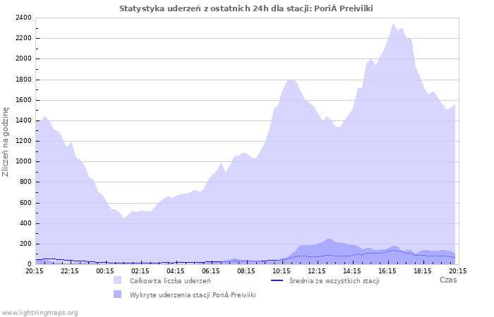 Wykresy: Statystyka uderzeń