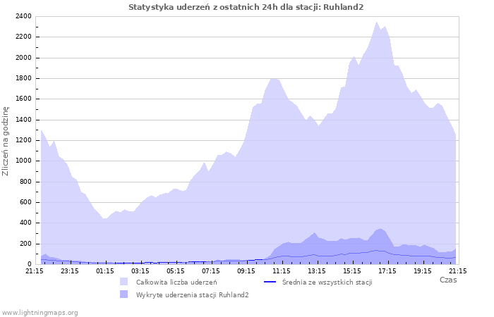 Wykresy: Statystyka uderzeń