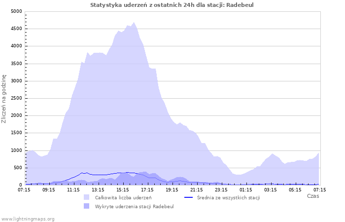 Wykresy: Statystyka uderzeń