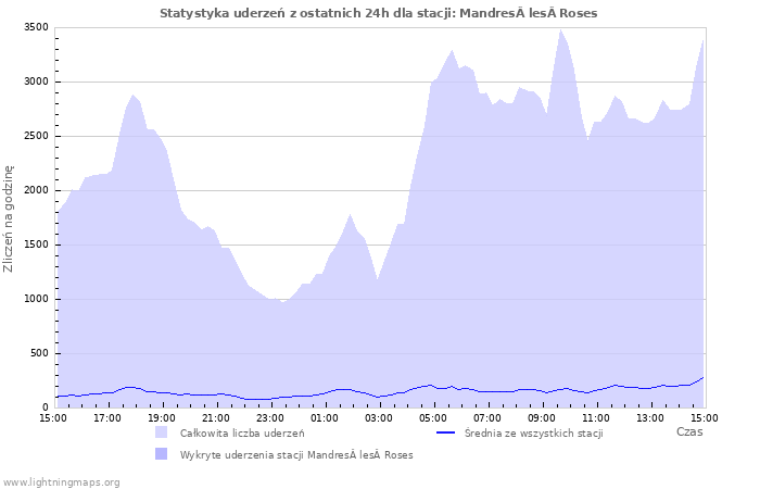 Wykresy: Statystyka uderzeń