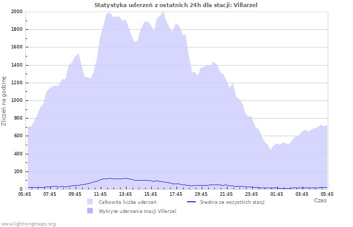 Wykresy: Statystyka uderzeń