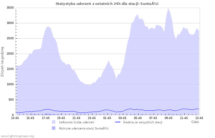 Wykresy: Statystyka uderzeń