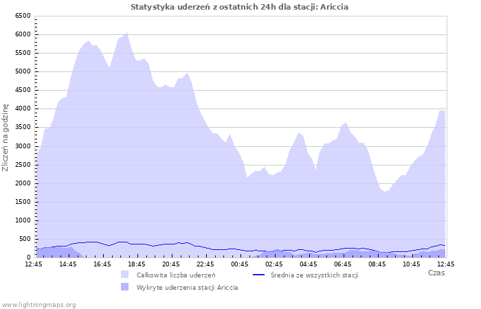 Wykresy: Statystyka uderzeń