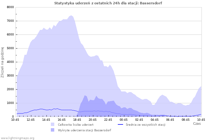 Wykresy: Statystyka uderzeń