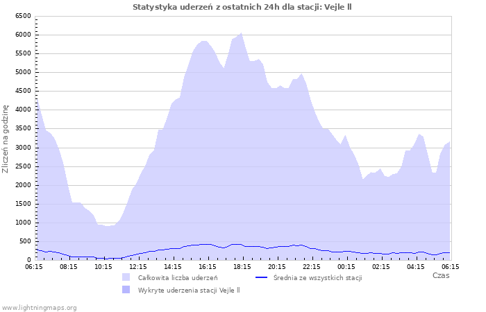 Wykresy: Statystyka uderzeń