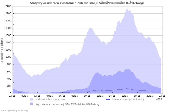 Wykresy: Statystyka uderzeń