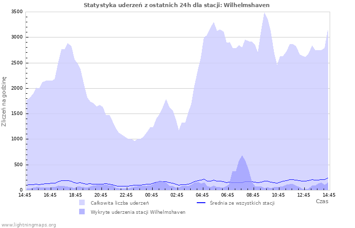 Wykresy: Statystyka uderzeń