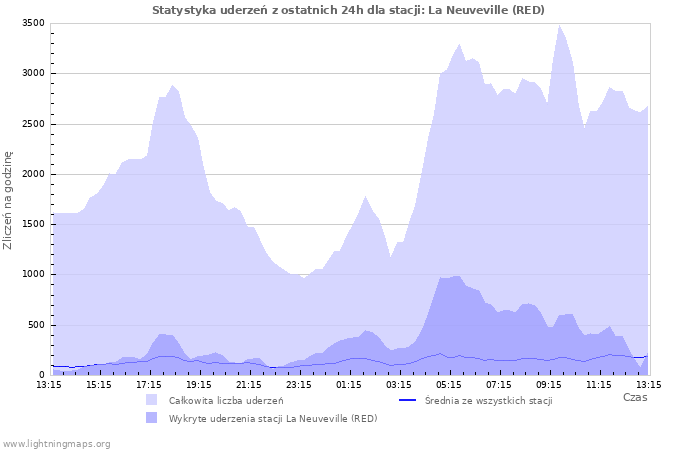 Wykresy: Statystyka uderzeń