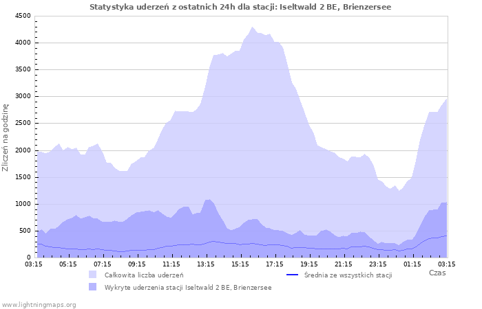 Wykresy: Statystyka uderzeń