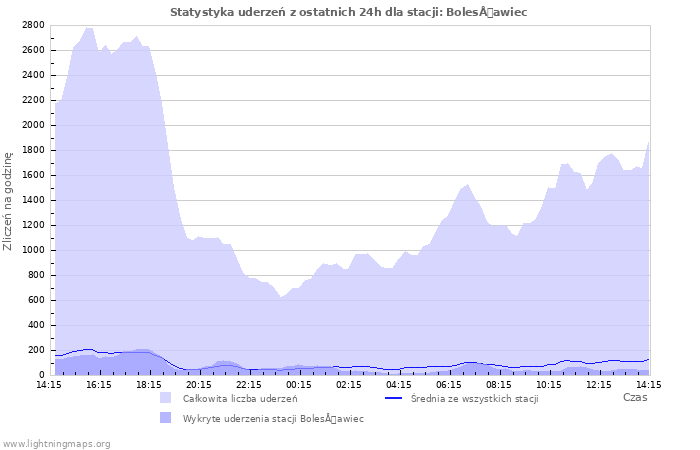 Wykresy: Statystyka uderzeń