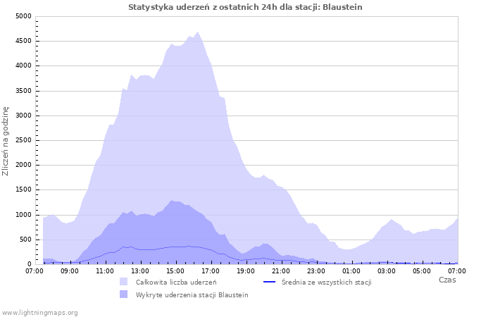 Wykresy: Statystyka uderzeń