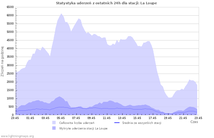 Wykresy: Statystyka uderzeń