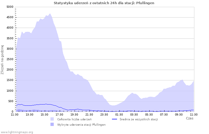 Wykresy: Statystyka uderzeń