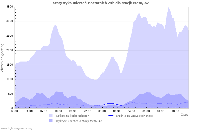 Wykresy: Statystyka uderzeń