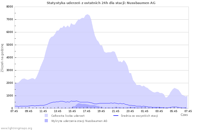 Wykresy: Statystyka uderzeń