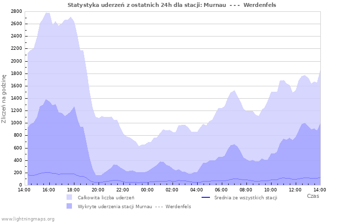 Wykresy: Statystyka uderzeń