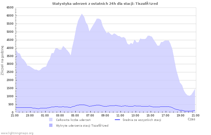 Wykresy: Statystyka uderzeń