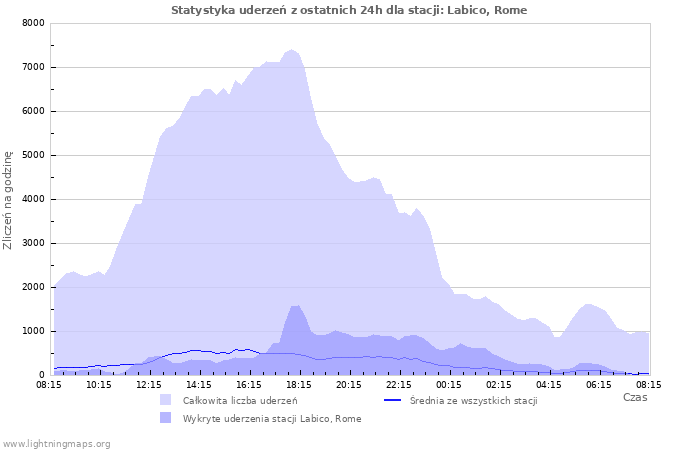 Wykresy: Statystyka uderzeń